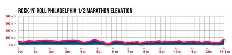 Philly Half course