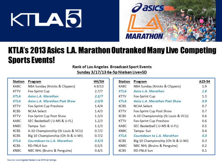 L A Marathon Success 2013
