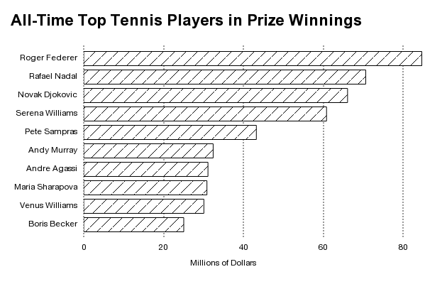 Tennis Career Earnings